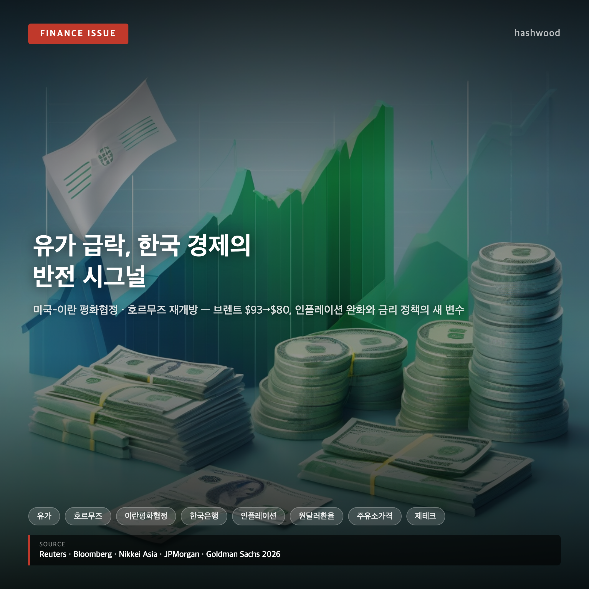 유가 급락, 한국 경제의 반전 시그널 — 미국-이란 평화협정·호르무즈 재개방이 한국 증시·금리·환율에 미치는 영향