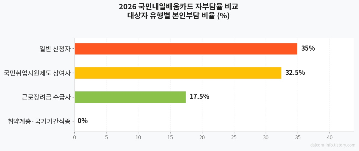 자부담율 비교 차트