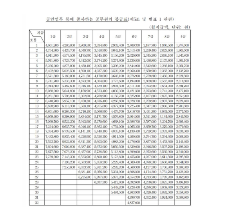 2025 공무원 봉급표