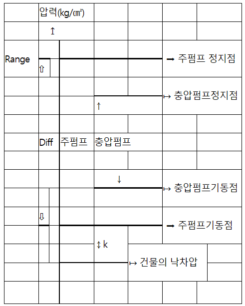 (그림 2) 펌프의 Setting 例