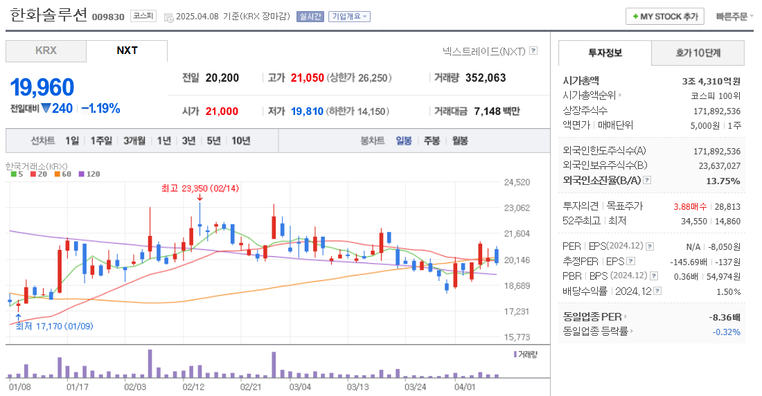 이준석 관련주 한화솔루션 주가 차트