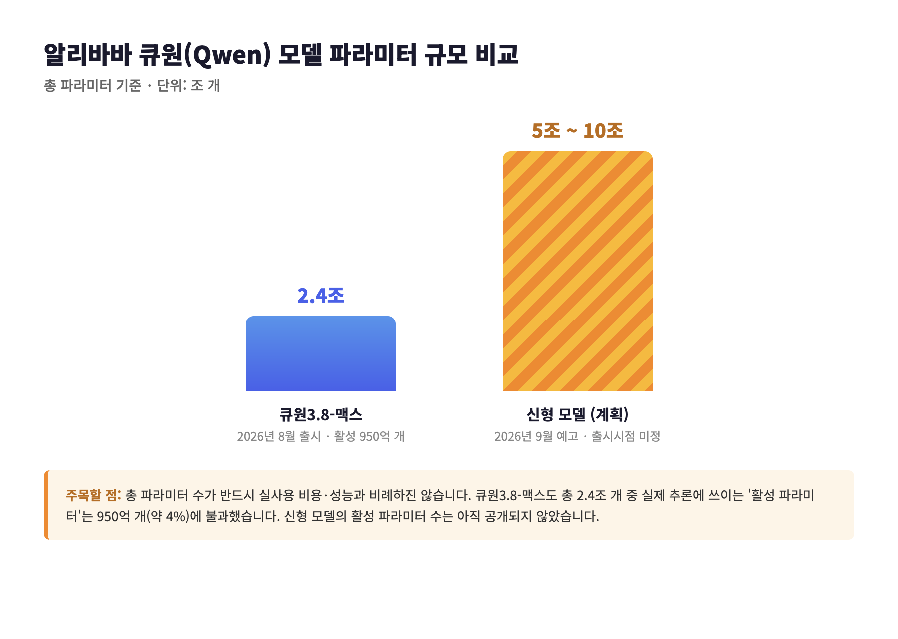 알리바바 큐원 모델 파라미터 규모 비교 - 큐원3.8-맥스 2.4조 vs 신형 모델 5조~10조