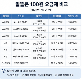 알뜰폰-100원-요금제-비교-가입방법-평생-해지-바꾸는법