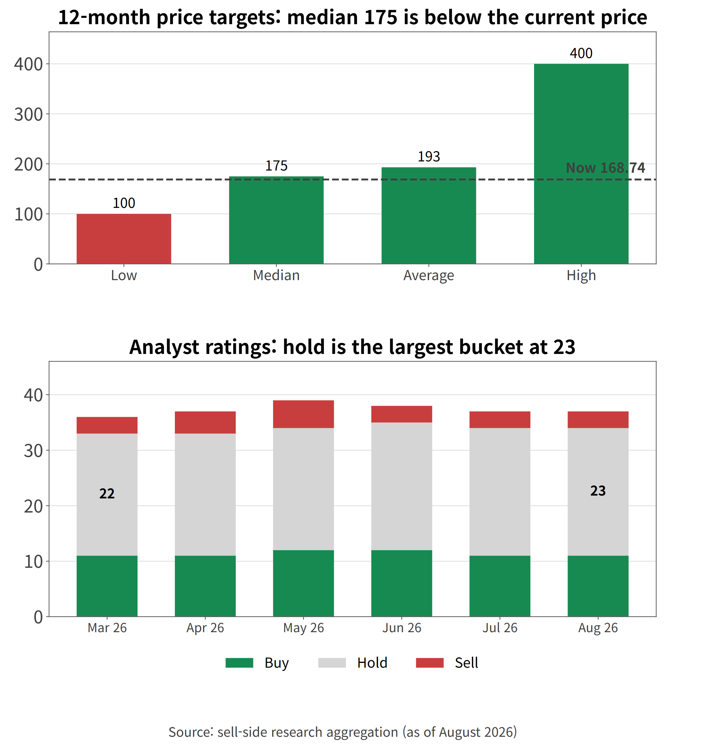 12-month price targets and analyst rating mix
