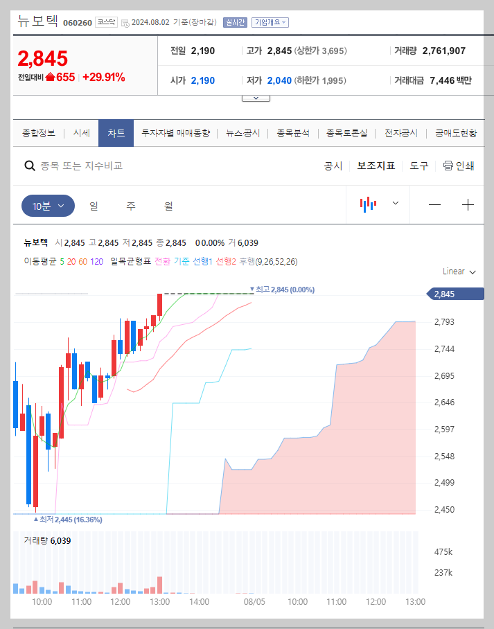 뉴보텍 주가 분석
