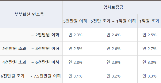 버팀목대출, 기금대출, 전세대출, 버팀목전세자금대출, 버팀목전세대출, 일반버팀목대출,