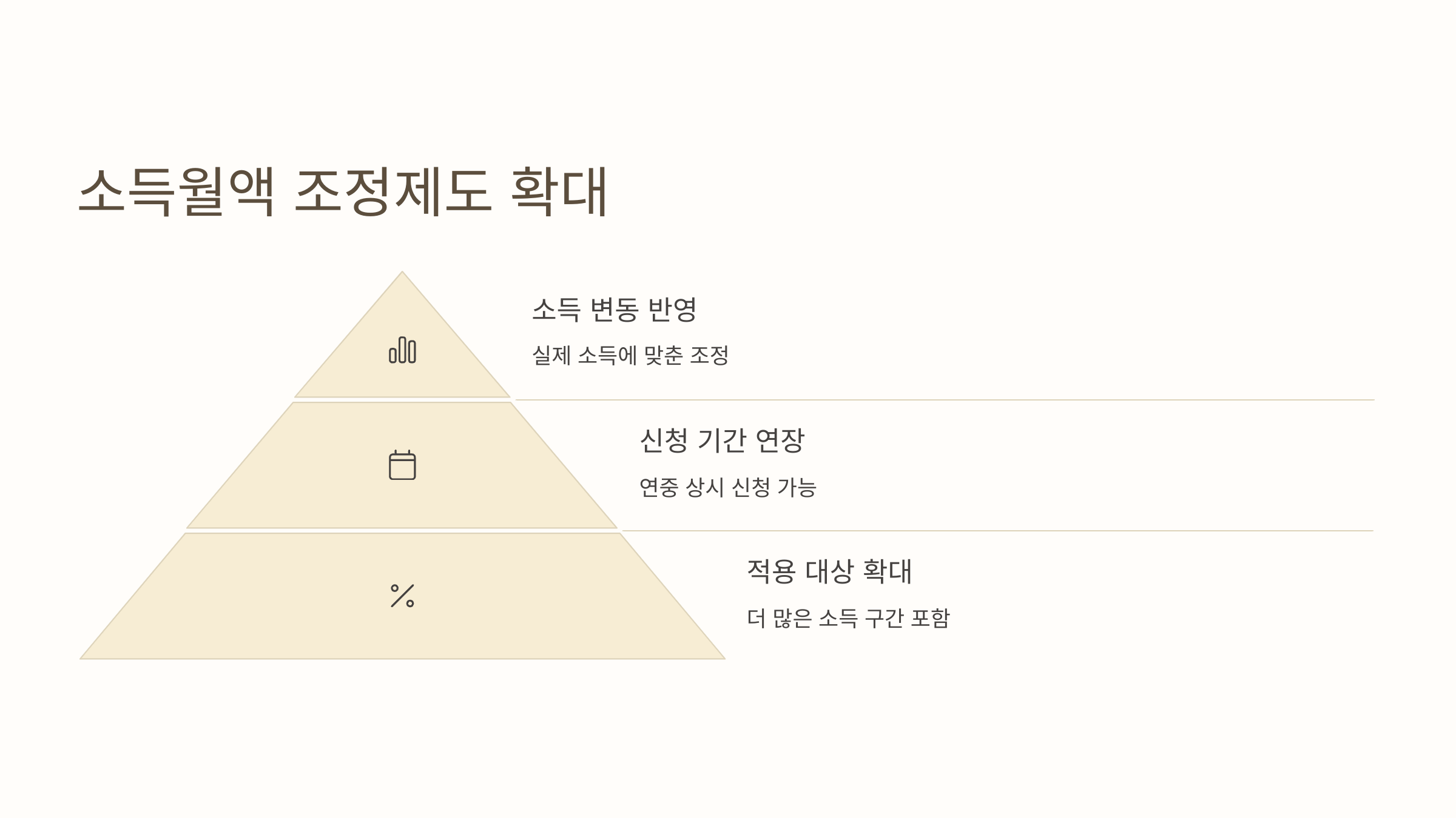 소득월액 조정제도 확대