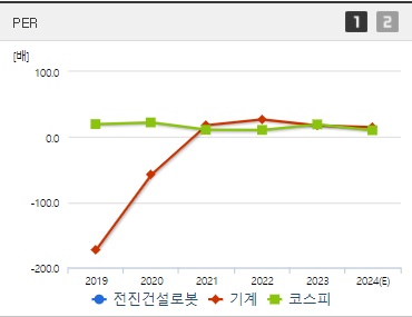 전진건설로봇 주가 PER