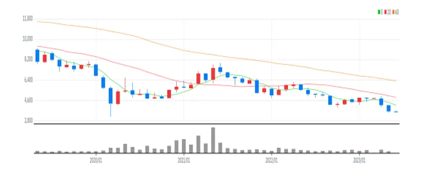 현대지에프홀딩스 월봉