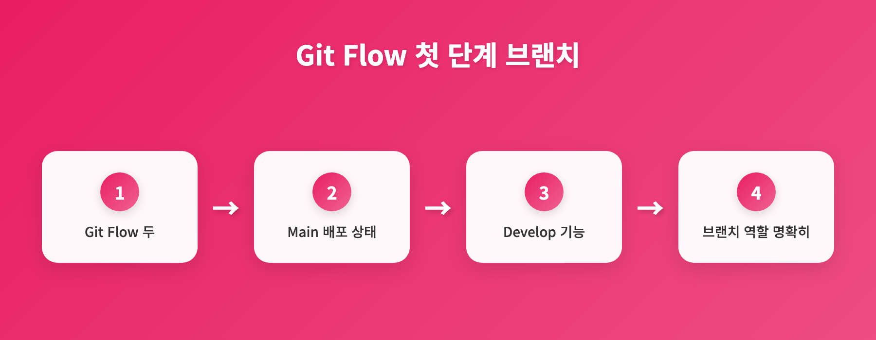 중급 개발자 Git Flow, 안정적 코드 배포 3단계 고급 전략 인포그래픽 2