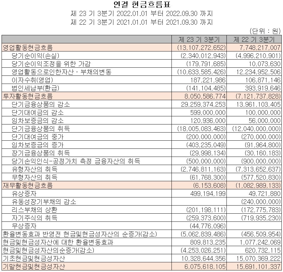 에이프로 - 현금흐름표