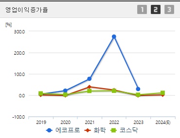 에코프로 주가 영업이익증가율