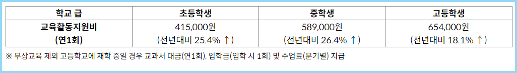 교육급여 바우처 교육비 지원