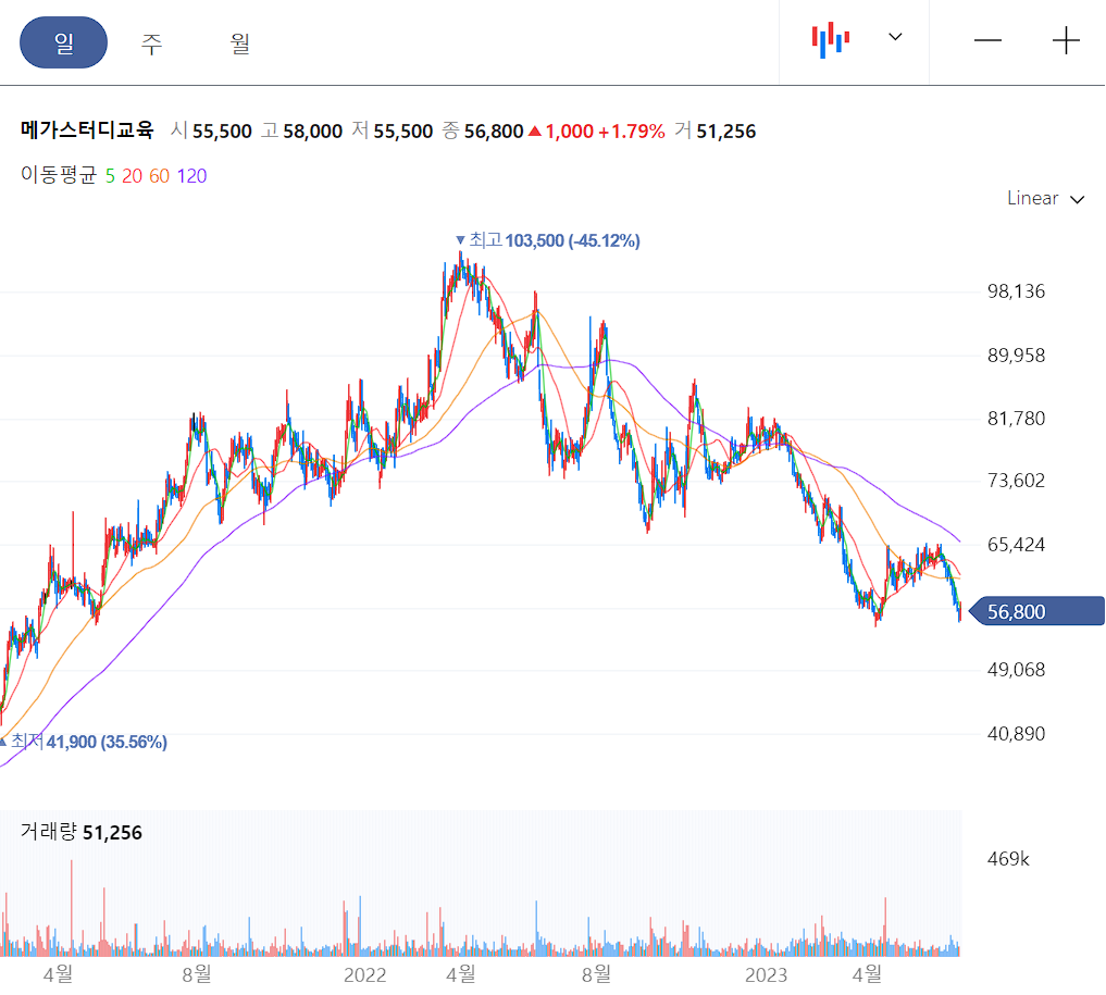 메가스터디교육 일봉 차트