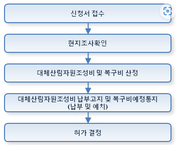 산지전용 절차