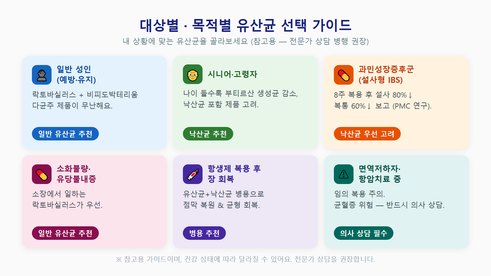 대상별 목적별 유산균 선택 가이드 &mdash; 일반 성인&middot;시니어&middot;IBS&middot;항생제 복용 후 낙산균 프로바이오틱스 선택 카드