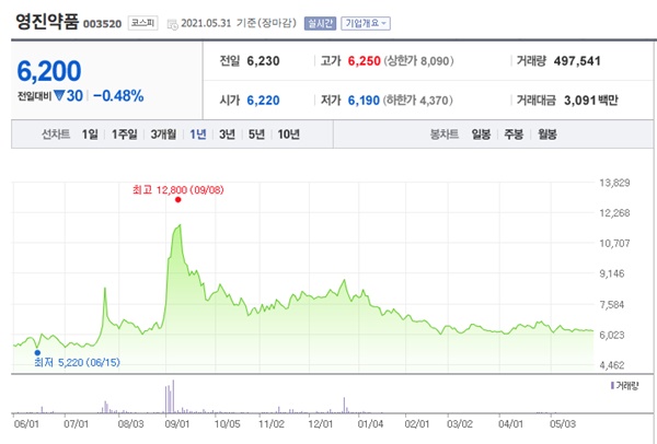 타이레놀 관련주 이미지 입니다.