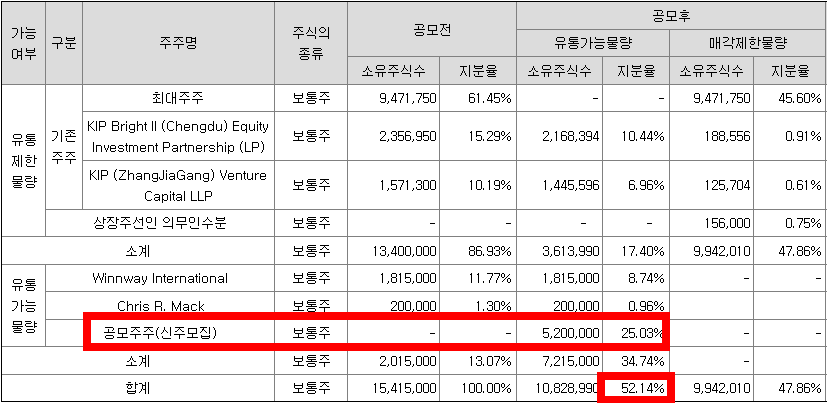 유통가능 주수 및 비율