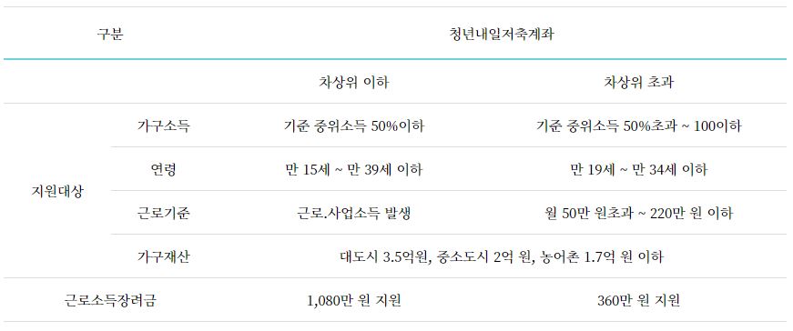 청년도약계좌 지원내용