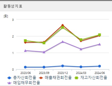 LG디스플레이 분기 주가 활동성