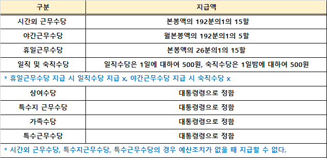 경찰공무원 기타수당 표