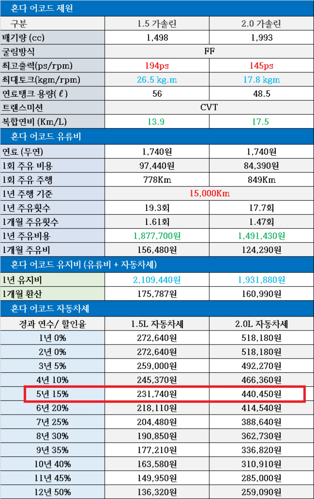 혼다 어코드 중고차 1.5 터보 및 2.0 하이브리드 유지비 비교, 연료탱크 용량, 1년 자동차세