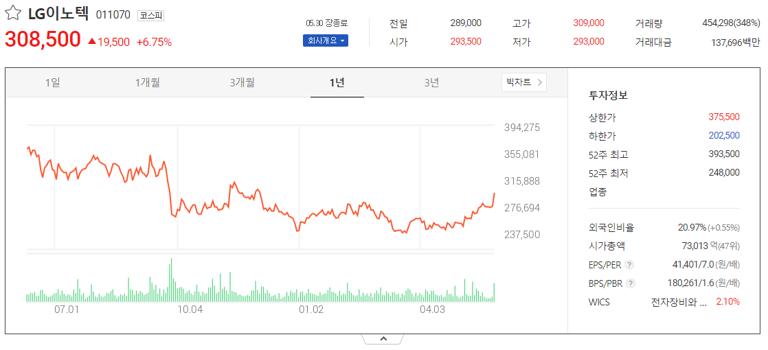출처_다음증권_ LG이노텍 _종목홈페이지