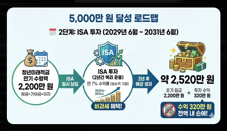 2026년 청년미래적금 가입 조건 [5천만원 만들기] 청년도약계좌 갈아타기 및 신청법