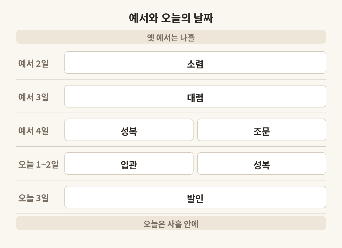 옛 예서와 오늘 3일장의 염과 성복 날짜를 비교한 표