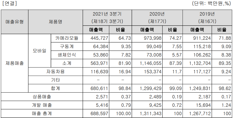 엠씨넥스 주요 사업 부문 및 제품 현황