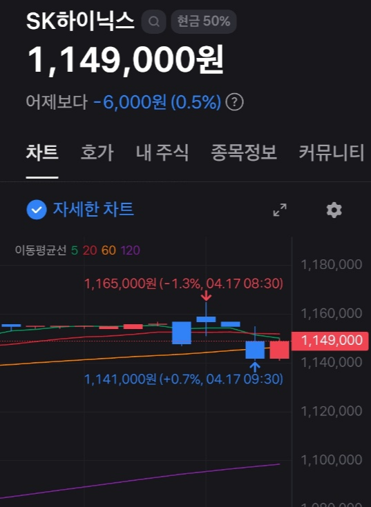 SK하이닉스 주가 차트 분석, 고점 저항과 윗꼬리 발생으로 차익실현 흐름