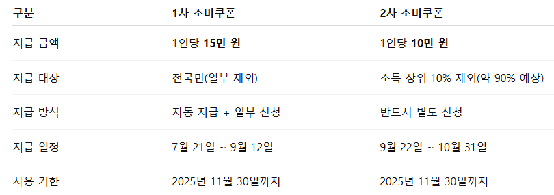 1차와 2차 소비쿠폰 비교