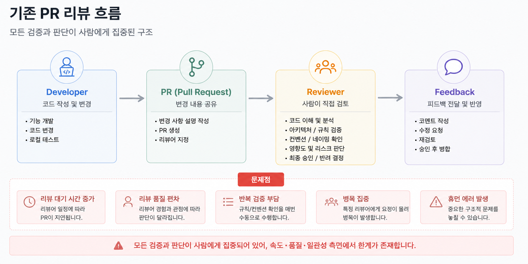 [AI활용] Claude 실무편 - kt cloud VM에서 PR 리뷰 자동화하기