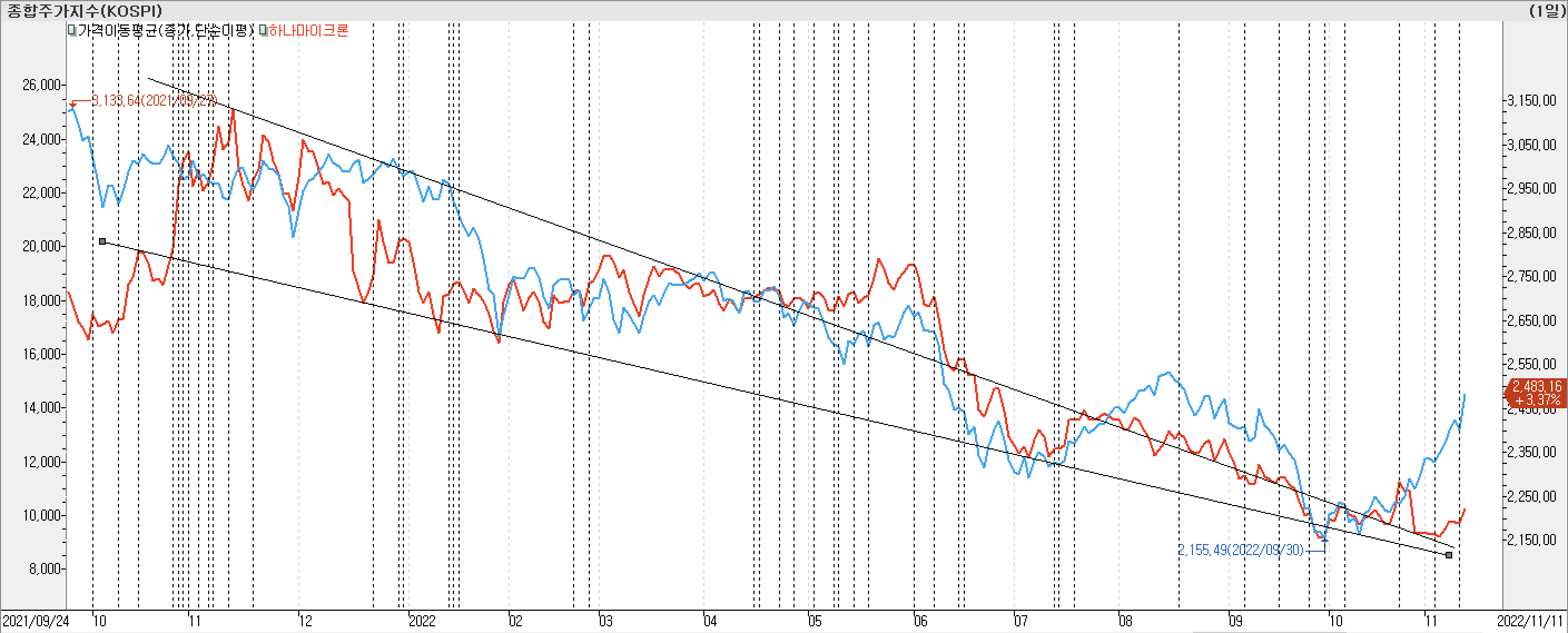 2. 종가선 차트 비교