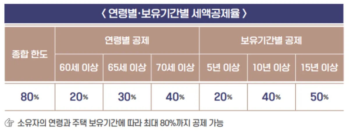종합부동산세 부부공동명의 1주택 과세특례 | 단독명의 비교 및 세금혜택 - 1. 부부 공동명의 1 주택자 과세특례 연령별-보유기간별-세액공제율
