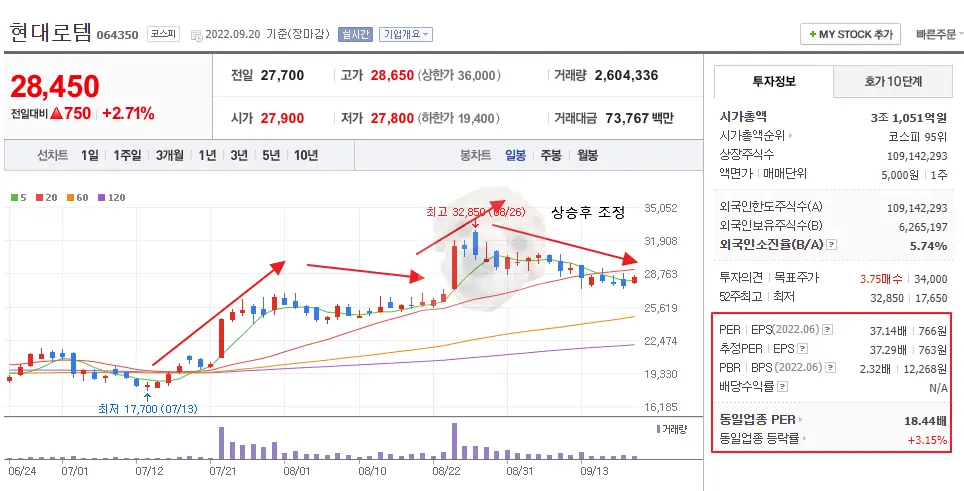현대로템 주가 및 지표 사진