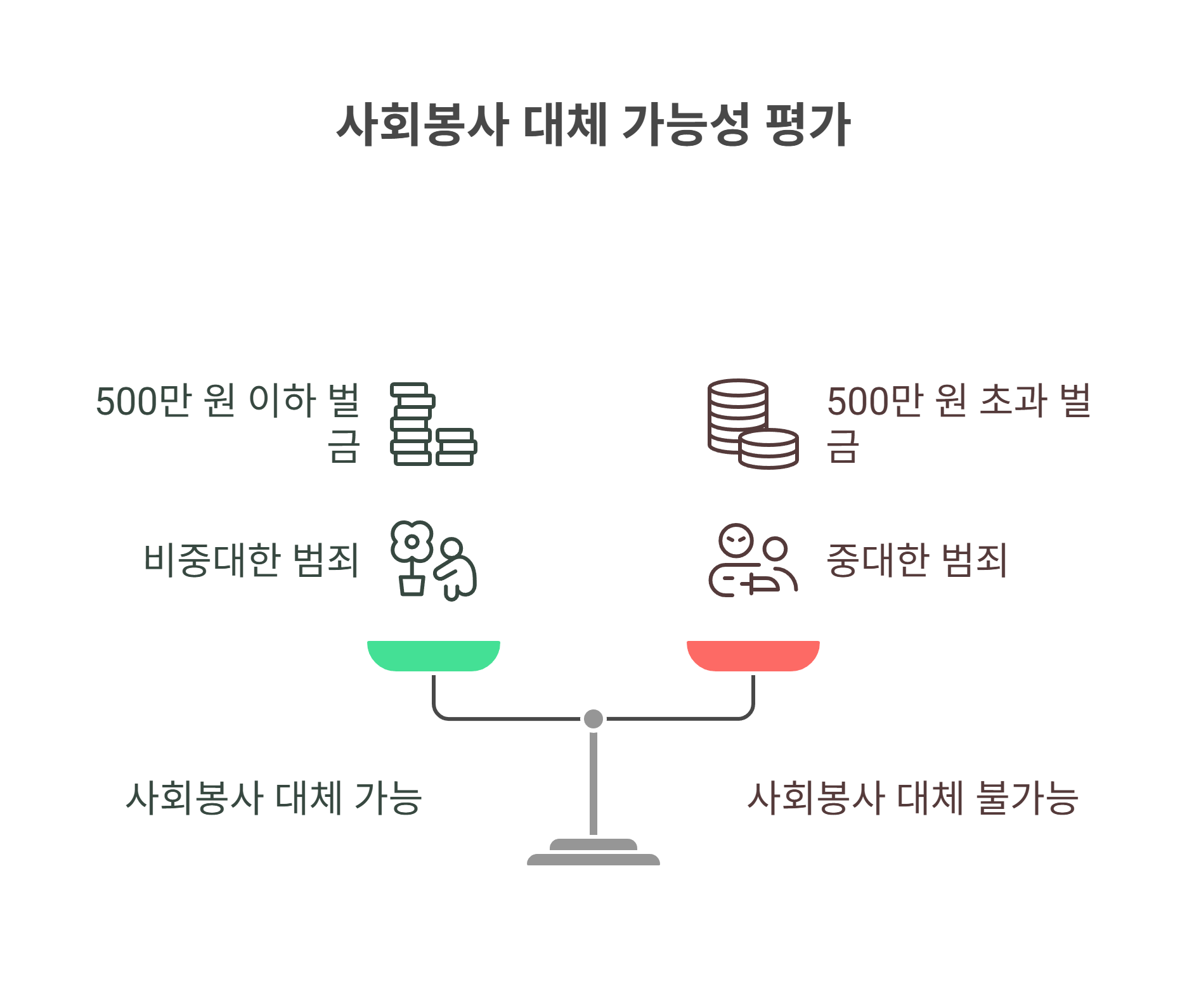 벌금 대신 사회봉사 신청, 누가 할 수 있을까?