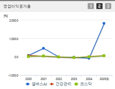 셀바스AI 주가 전망 영업이익증가
