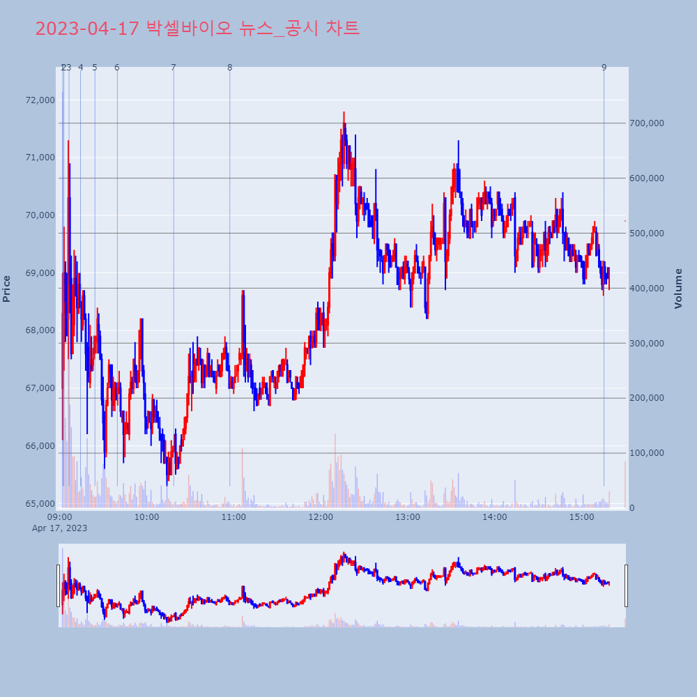 박셀바이오_뉴스공시차트