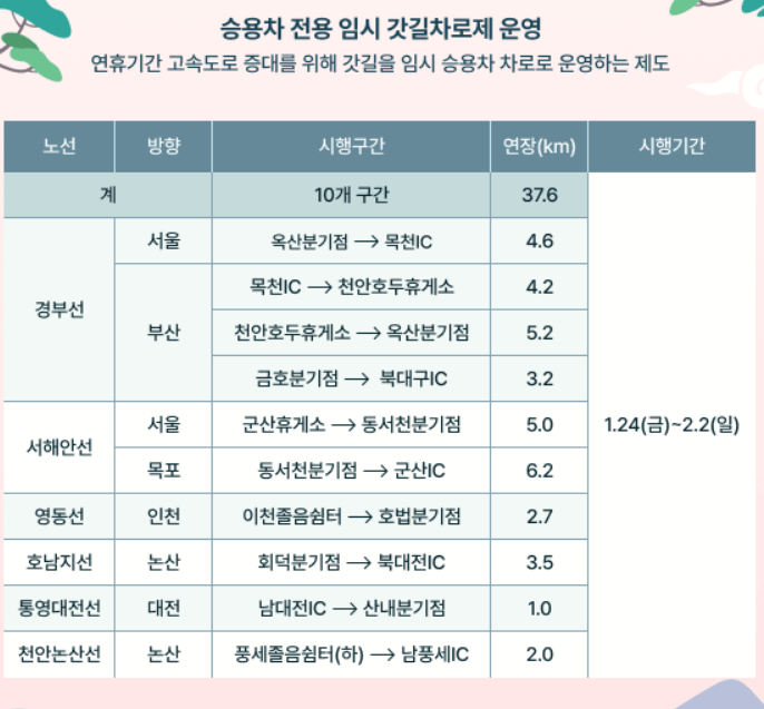 설날 연휴 고속도로 통행료 면제