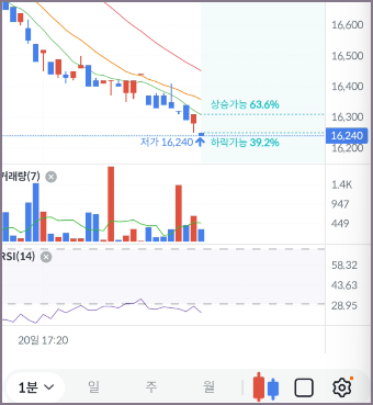 1분 차트 상승가능 화면