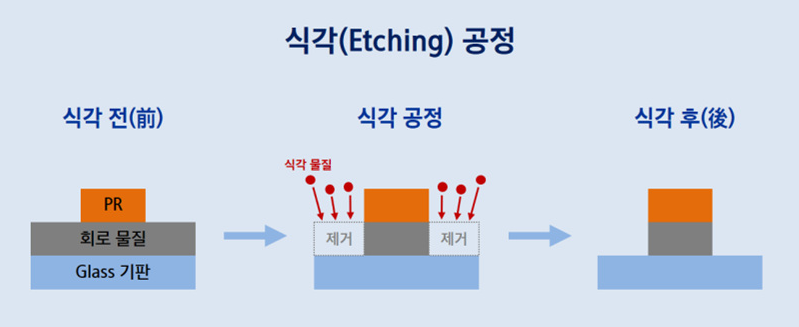 식각
