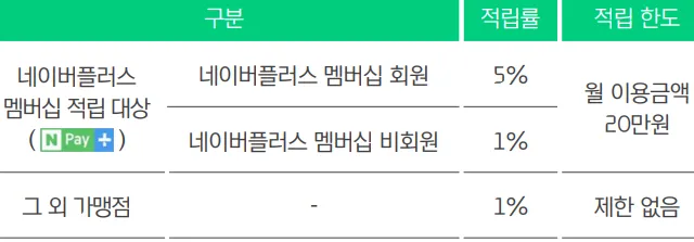 네이버페이 포인트 적립률, 적립한도 표