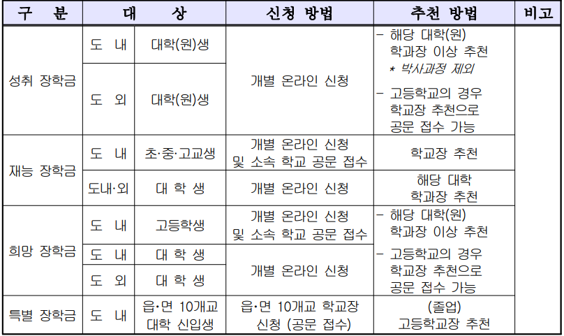 2023년 제주인재육성 장학생 모집 · 선발 공고 안내 공문접수가능한 장학금