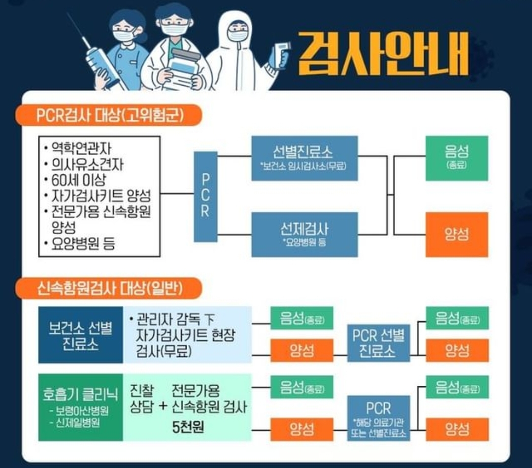 변경된 코로나 검사 체계