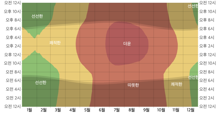 오니타와 시간별 온도