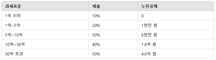 세율표