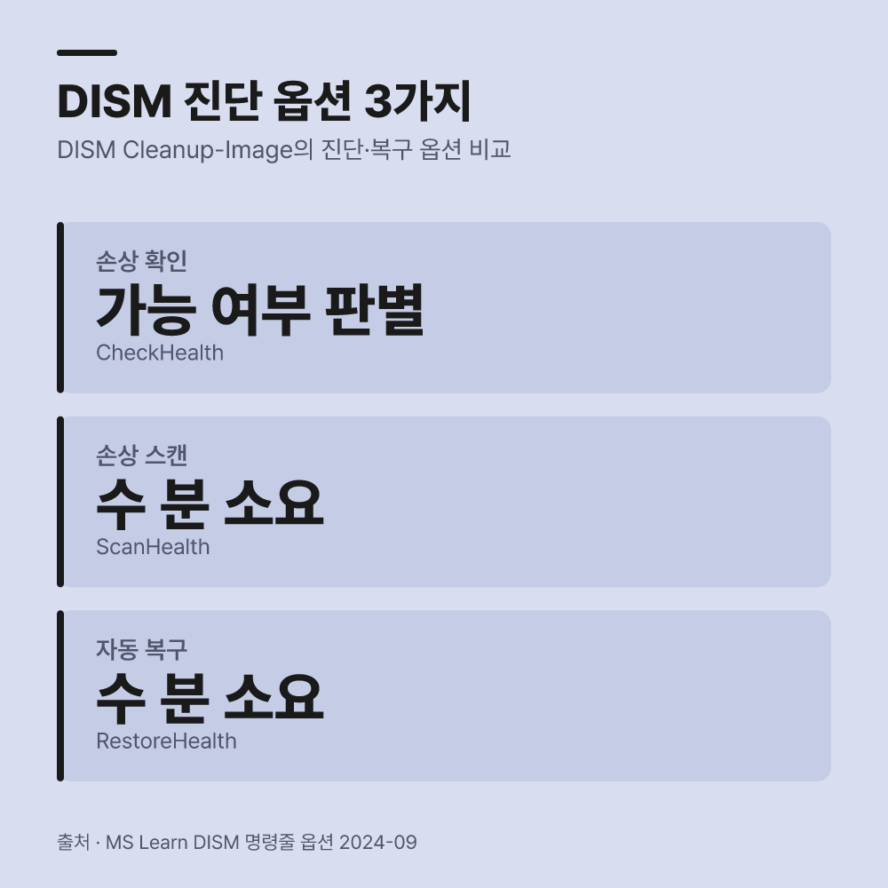 3. DISM 상태 스캔 명령을 단계별로 실행합니다