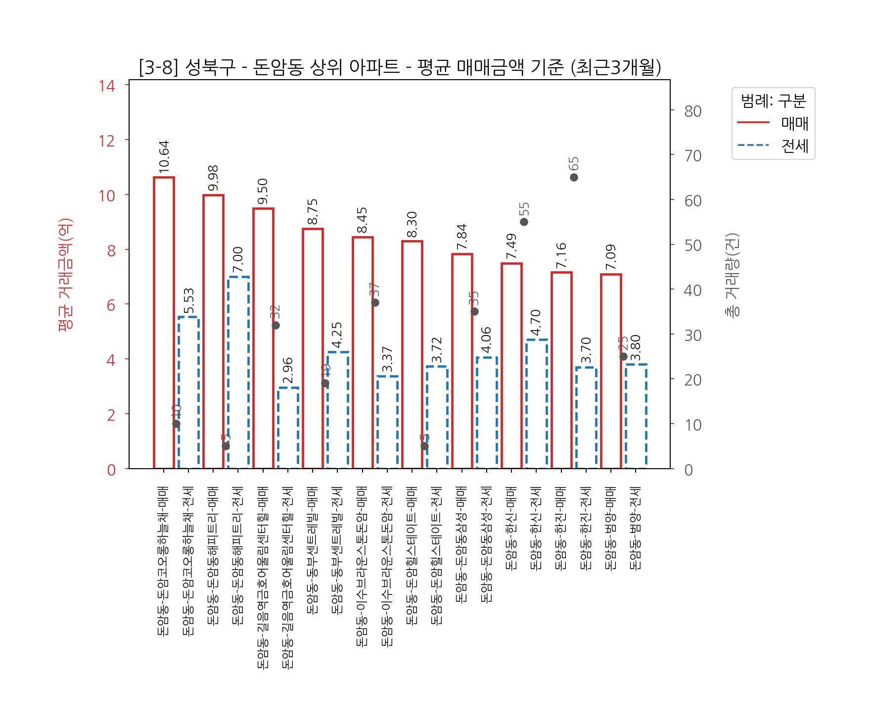 성북구 아파트 매매 전세