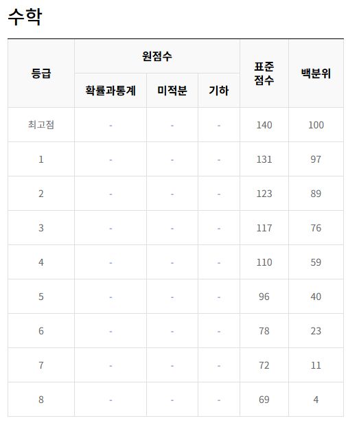2024년 11월 수능 수학 등급컷